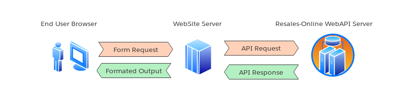 Resales Online Web API V6